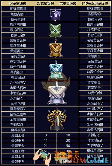 王者荣耀S10赛季段位继承规则 S10赛季段位怎么继承