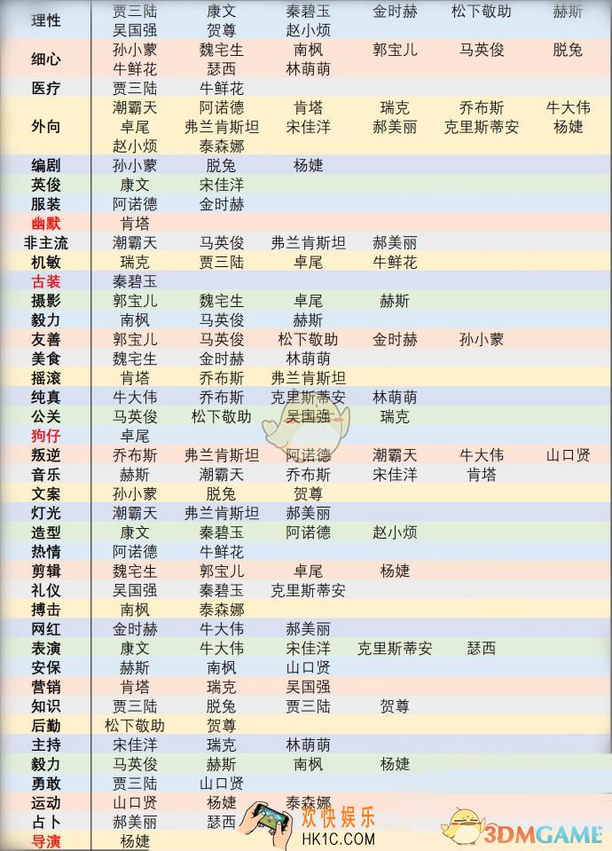 恋与制作人有哪些专家_恋与制作人专家属性数据大全