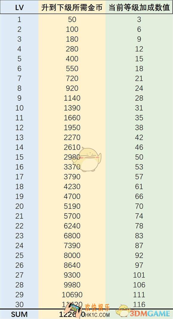 恋与制作人专家升到满级需要多少金币_恋与制作人专家升满级所需金币计算