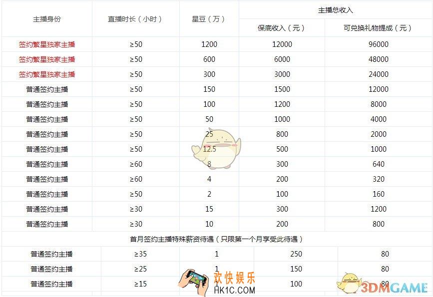 酷狗直播主播收益提成怎么计算_酷狗直播主播收益提成计算方法介绍