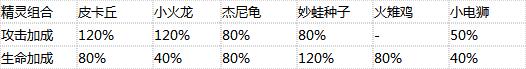 去吧皮卡丘五星精灵阵容怎么搭配_去吧皮卡丘五星精灵阵容搭配技巧解析