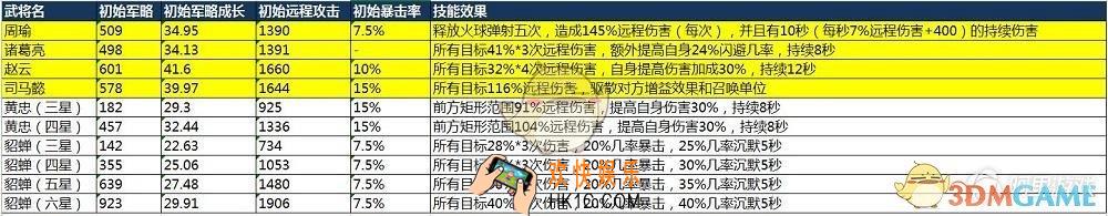 血染征袍远程输出武将哪些比较厉害_血染征袍远程输出武将推荐