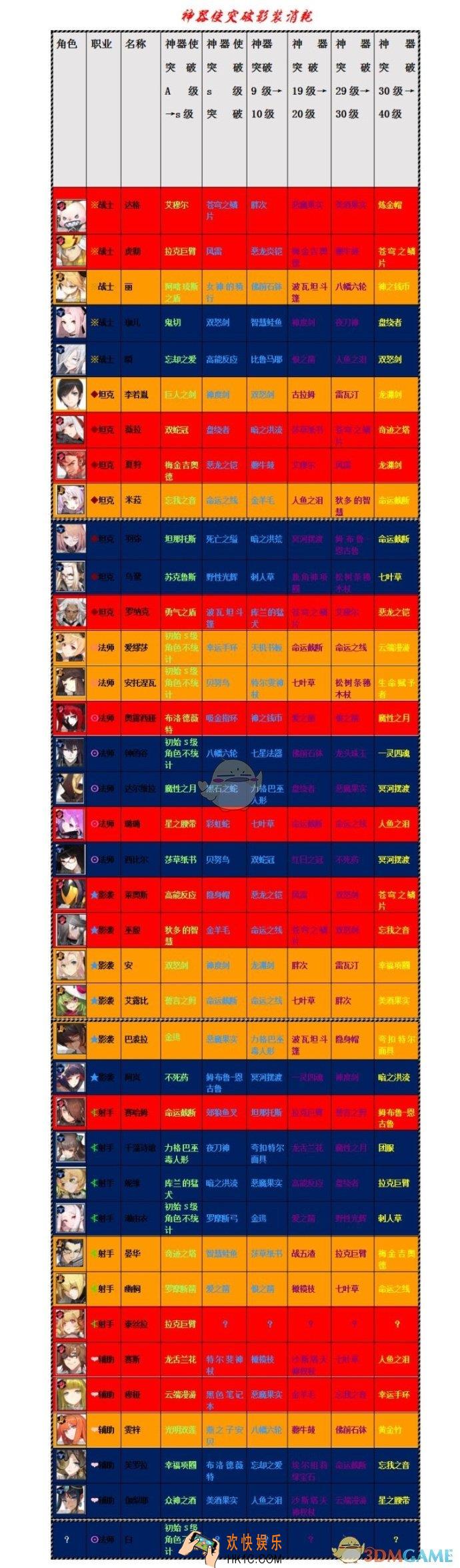 永远的7日之都神器使和神器突破净化材料有哪些_永远的7日之都神器使神器突破净化材料介绍