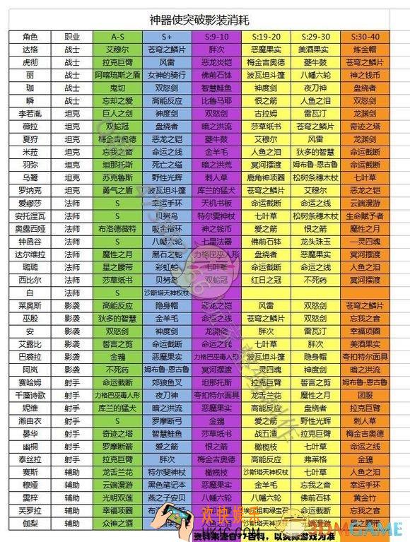 永远的7日之都突破影装消耗总结_永远的7日之都影装突破消耗详解