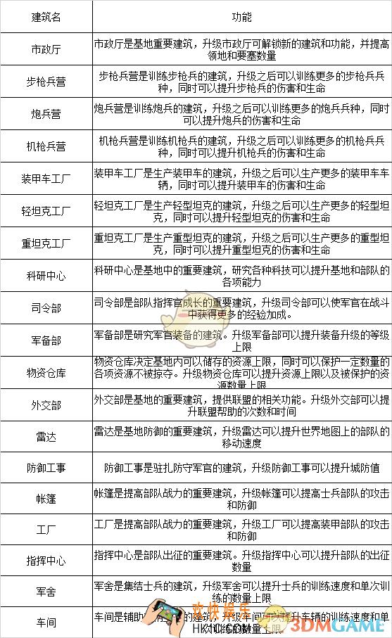 世界之战建筑系统有哪些内容_世界之战建筑系统详解