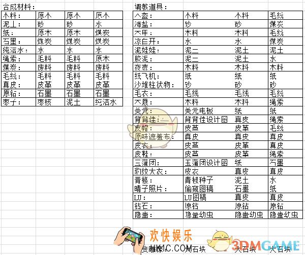 愚公移山3智叟的反击材料怎么合成_愚公移山3智叟的反击材料合成简介