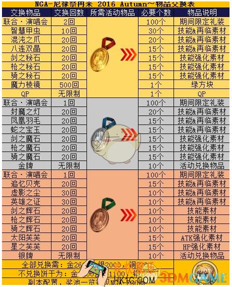FGO 尼禄祭再临活动可以交换什么材料_FGO 尼禄祭再临活动物品交换大全汇总