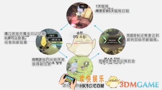 魔女之泉3日次管理系统怎么玩_魔女之泉3日次管理系统详解