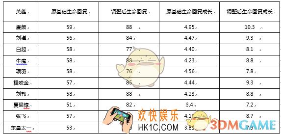 王者荣耀10月23日英雄数据有什么改动_王者荣耀10月23日英雄数据改动一览
