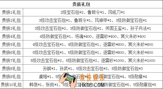 七雄争霸贵族礼包介绍_七雄争霸贵族礼包怎么样