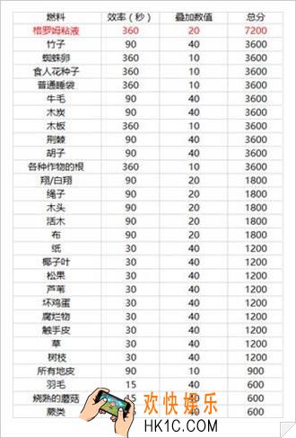 饥荒手机版燃料哪个好_饥荒移动版燃料怎么选