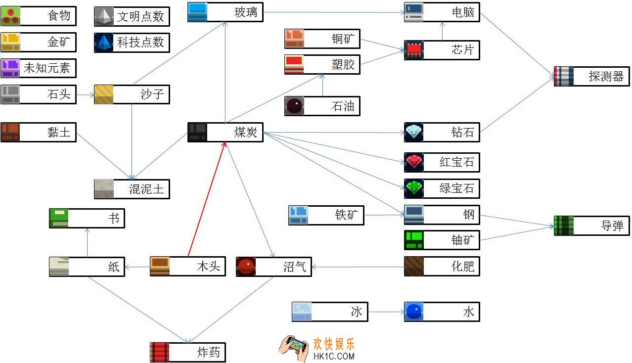 我的星球资源关系详解_我的星球资源有什么