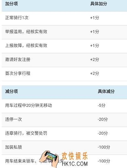 芒果电单车信用分是什么有什么用_芒果电单车信用分的相关功能作用介绍