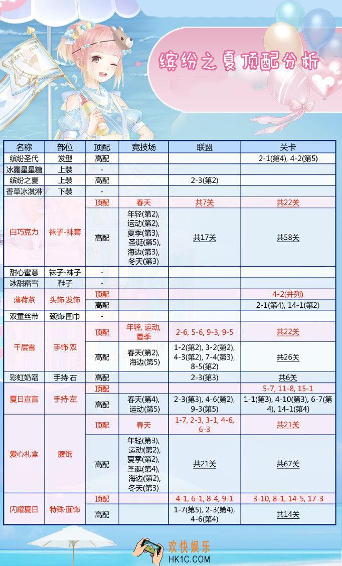 奇迹暖暖缤纷之夏顶配攻略_奇迹暖暖缤纷之夏套装顶配分析