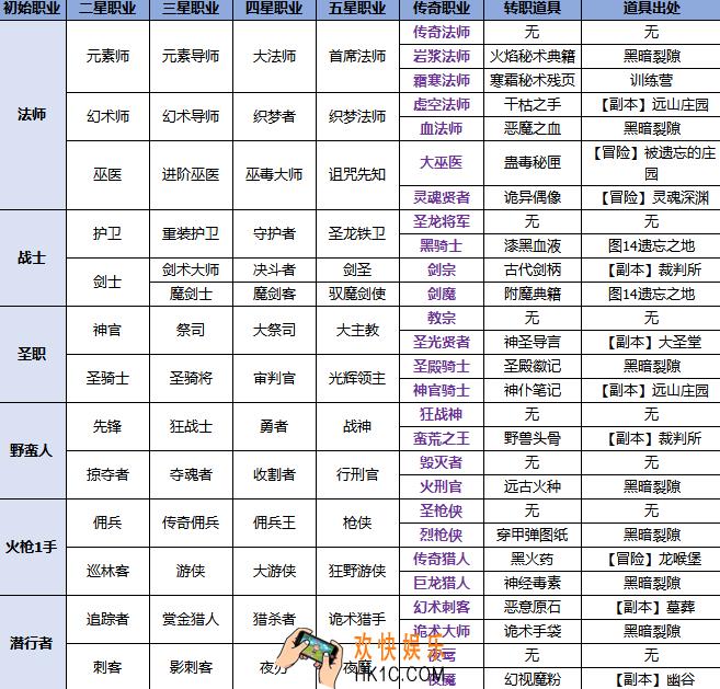 地下城堡2转职材料_地下城堡2黑暗觉醒月亮转职推荐
