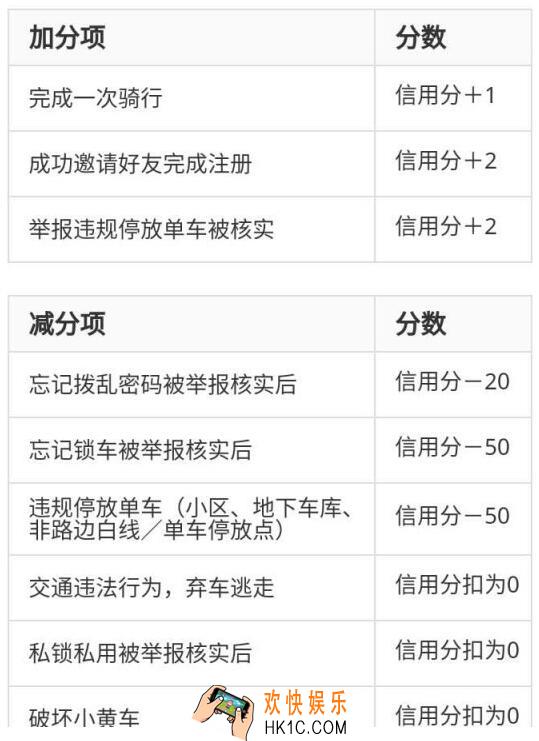 ofo共享单车信用评分是什么_ofo小黄车信用分怎么计算